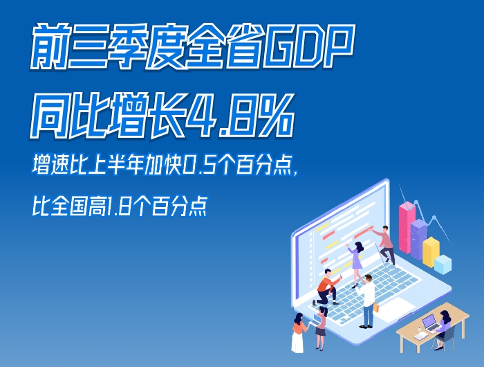 前三季度全省GDP同比增长4.8%增速比上半年加快0.5个百分点，比全国高1.8个百分点